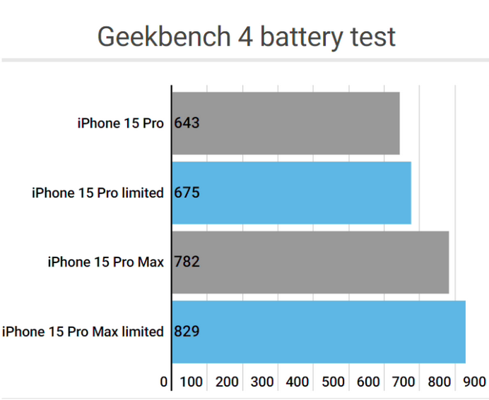 突泉apple维修站iPhone15Pro的ProMotion高刷功能耗电吗