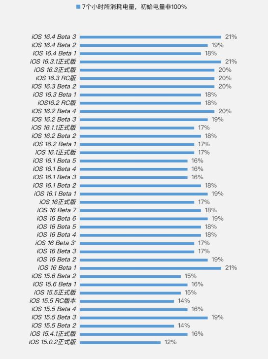 突泉苹果手机维修分享iOS 16.4 Beta 3续航跑分等测试结果汇总 