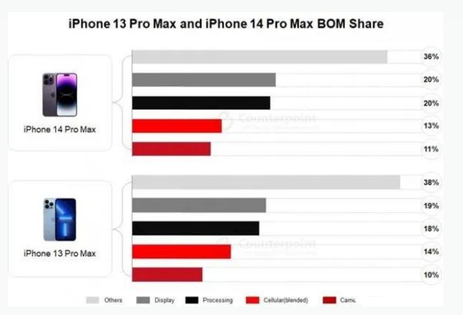 突泉苹果手机维修分享iPhone 14 Pro的成本和利润 