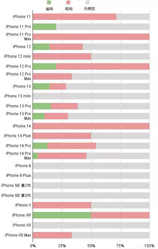 突泉苹果手机维修分享iOS16.2太耗电怎么办？iOS16.2续航不好可以降级吗？ 