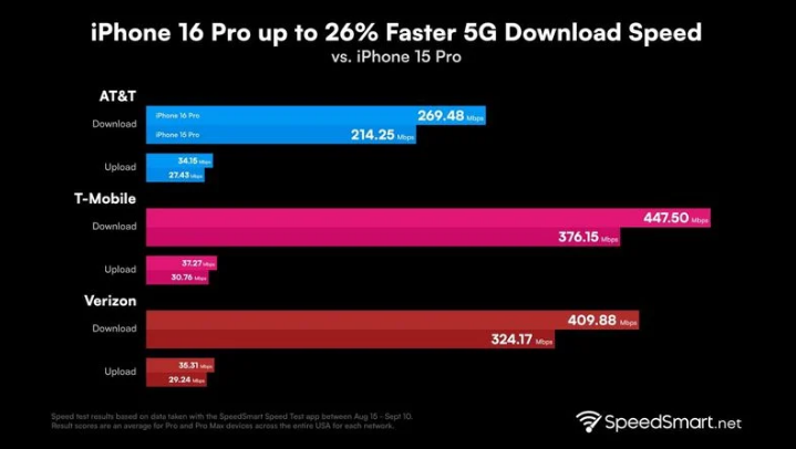 突泉苹果手机维修分享iPhone 16 Pro 系列的 5G 速度 